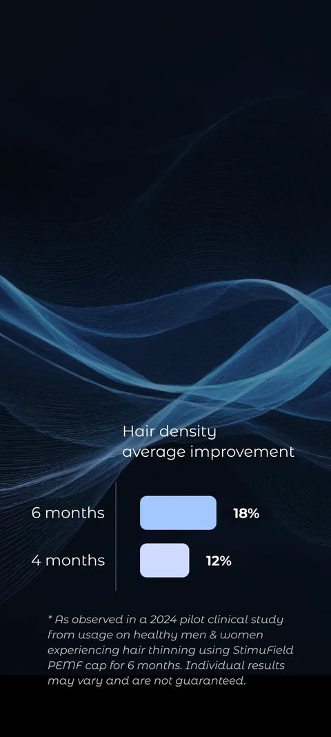 Better hair density and fullness